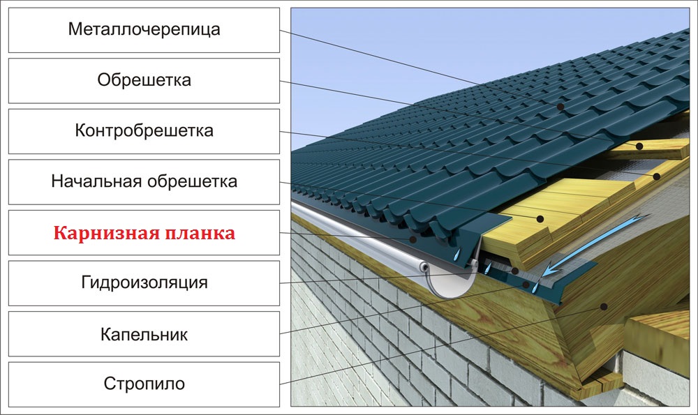 ustrojstvo i montazh karniznoj planki dlya metallocherepicy2