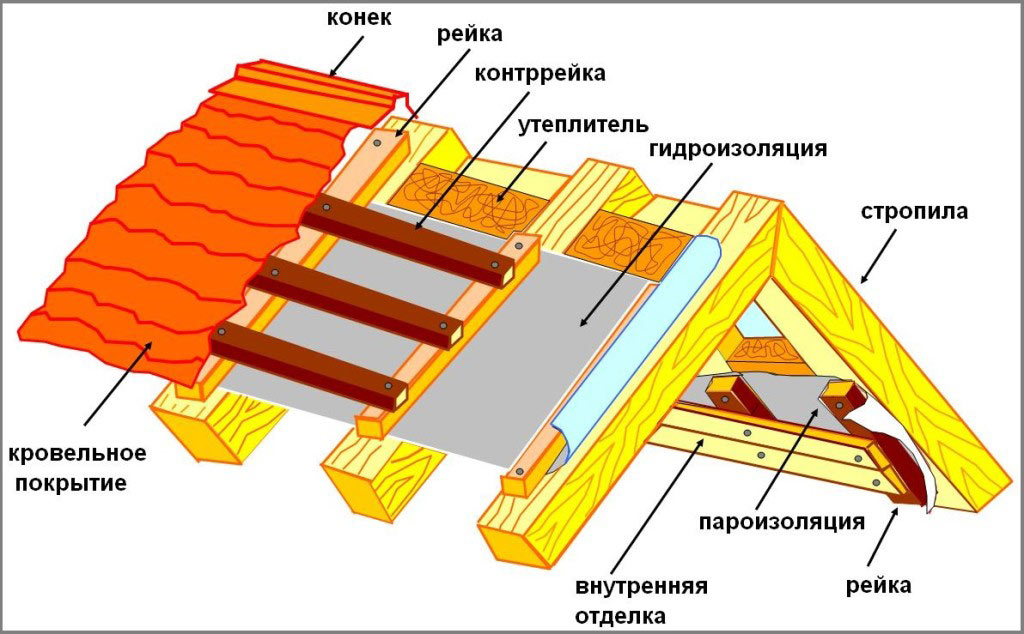 Паро гидроизоляция крыши 3